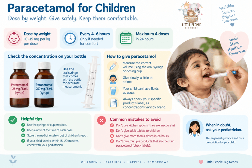 Pediatric paracetamol dosing by weight and syrup concentration